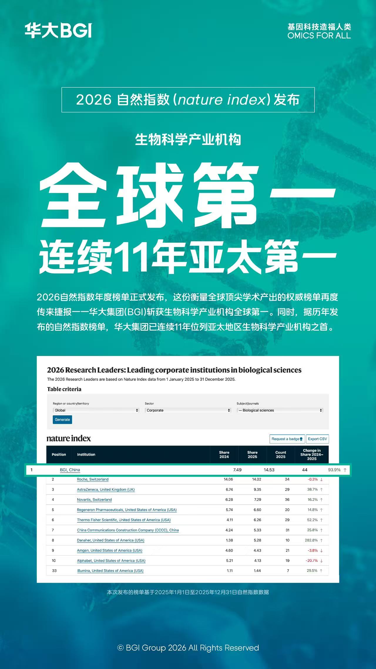2026自然指数发布：华大集团生物科学产业机构全球第一，连续11年亚太第一