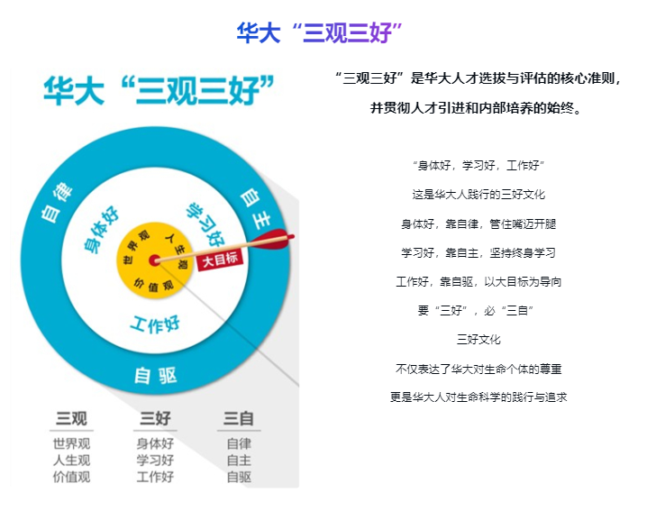 华大三观三好：三观（世界观/人生观/价值观）、三好（身体好/学习好/工作好）、三自（自律/自主/自驱）
